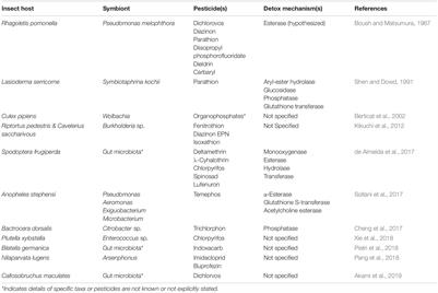 Symbiont-Mediated Insecticide Detoxification as an Emerging Problem in Insect Pests